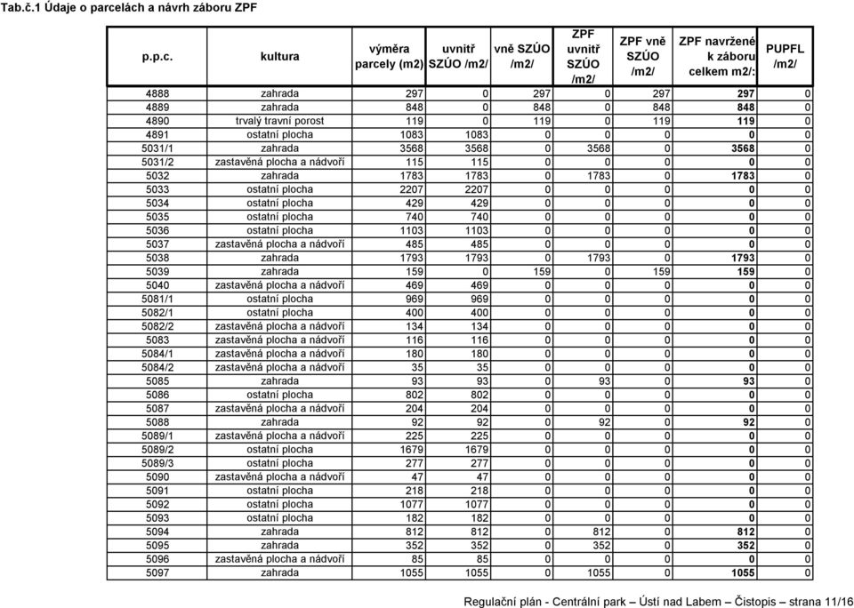 ostatní plocha 1083 1083 0 0 0 0 0 5031/1 zahrada 3568 3568 0 3568 0 3568 0 5031/2 zastavěná plocha a nádvoří 115 115 0 0 0 0 0 5032 zahrada 1783 1783 0 1783 0 1783 0 5033 ostatní plocha 2207 2207 0