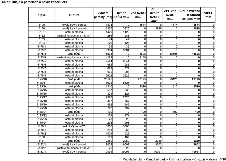 1429 0 0 0 0 0 5132 zastavěná plocha a nádvoří 286 286 0 0 0 0 0 5133 ostatní plocha 44 44 0 0 0 0 0 5134 ostatní plocha 126 126 0 0 0 0 0 5175/1 ostatní plocha 39 39 0 0 0 0 0 5175/2 ostatní plocha