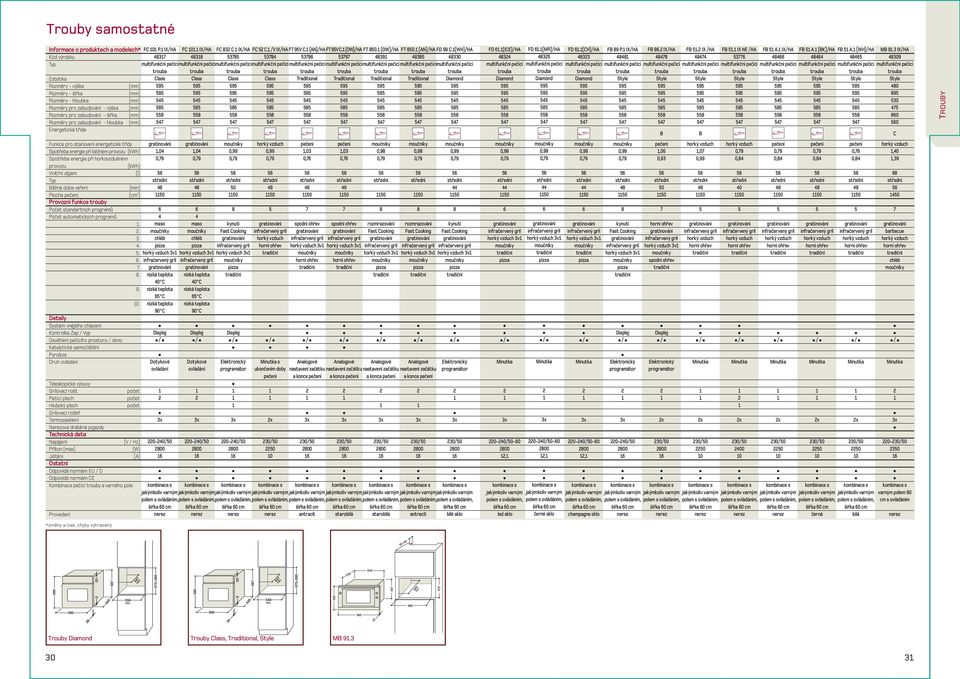Běžná doba vaření (min) Plocha pečení (cm ) Provozní funkce trouby Počet standartních programů Počet automatických programů...... 7. 8.