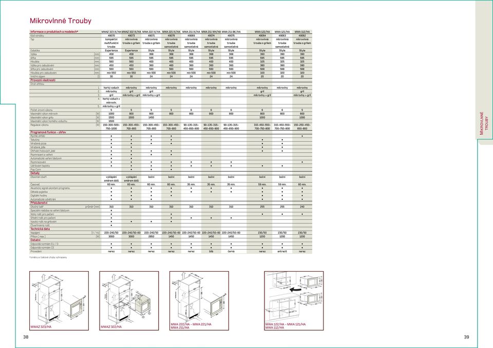vlastnosti Druh ohřevu Počet úrovní výkonu Maximální výkon mikrovln Maximální výkon grilu Maximální výkon horkého vzduchu Regulace výkonu Programové funkce - ohřev Rychlé ohřátí Tekutiny Mražená