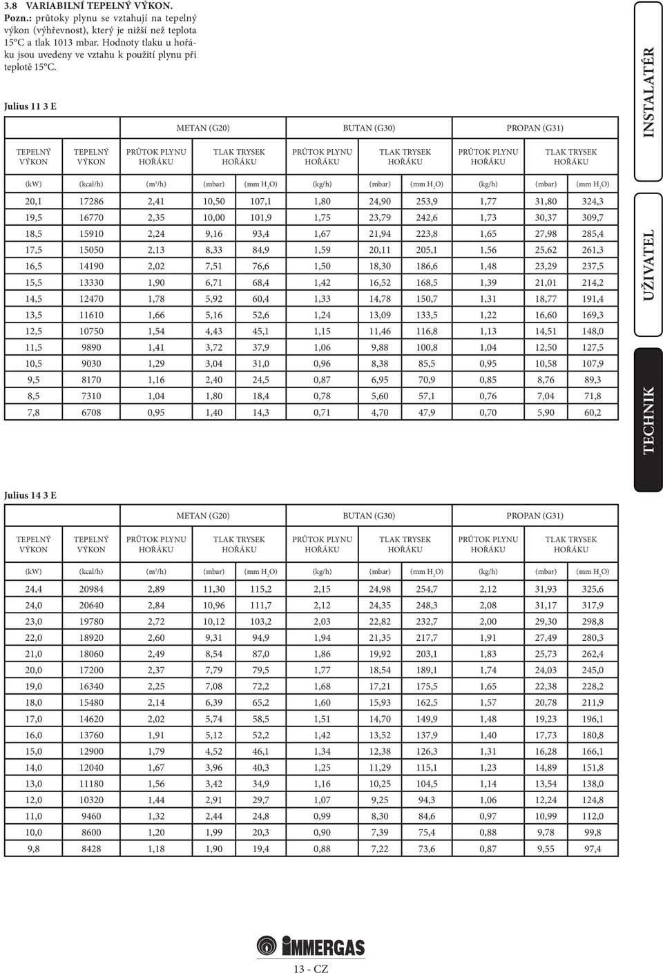 Julius 11 3 E METAN (G20) BUTAN (G30) PROPAN (G31) TEPELNÝ VÝKON TEPELNÝ VÝKON PRŮTOK PLYNU TLAK TRYSEK PRŮTOK PLYNU TLAK TRYSEK PRŮTOK PLYNU TLAK TRYSEK (kw) (kcal/h) (m 3 /h) (mbar) (mm H 2 O)