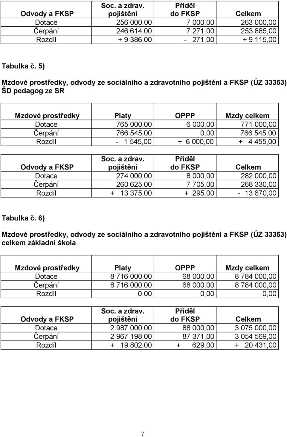 0,00 766 545,00 Rozdíl - 1 545,00 + 6 000,00 + 4 455,00 Odvody a FKSP Soc. a zdrav.