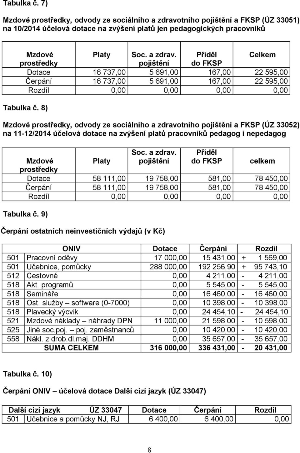 Příděl Celkem prostředky pojištění do FKSP Dotace 16 737,00 5 691,00 167,00 22 595,00 Čerpání 16 737,00 5 691,00 167,00 22 595,00 Rozdíl 0,00 0,00 0,00 0,00 Tabulka č.