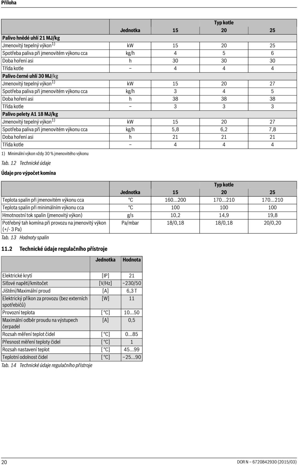 tepelný výkon 1) kw 15 20 27 Spotřeba paliva při jmenovitém výkonu cca kg/h 5,8 6,2 7,8 Doba hoření asi h 21 21 21 Třída kotle 4 4 4 1) Minimální výkon vždy 30 % jmenovitého výkonu Tab.