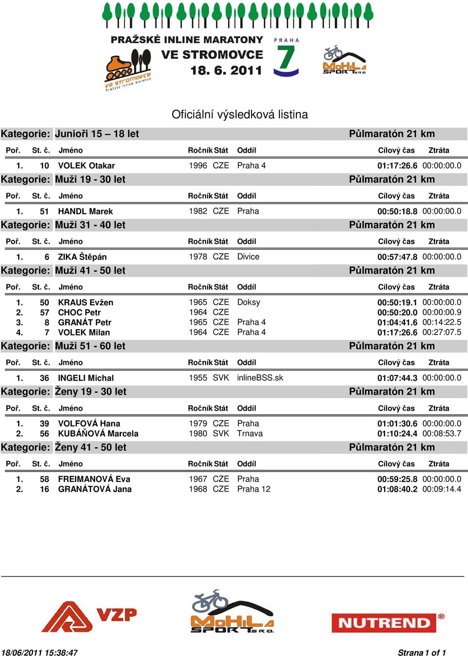 8 GRANÁT Petr 1965 CZE Praha 4 01:04:41.6 00:14:22.5 4. 7 VOLEK Milan 1964 CZE Praha 4 01:17:26.6 00:27:07.5 Muži 51-60 let 1. 36 INGELI Michal 1955 SVK inlinebss.sk 01:07:44.3 00:00:00.