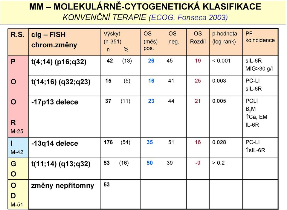 OS Rozdíl p-hodnota (log-rank) PF koincidence P t(4;14) (p16;q32) 42 (13) 26 45 19 < 0.