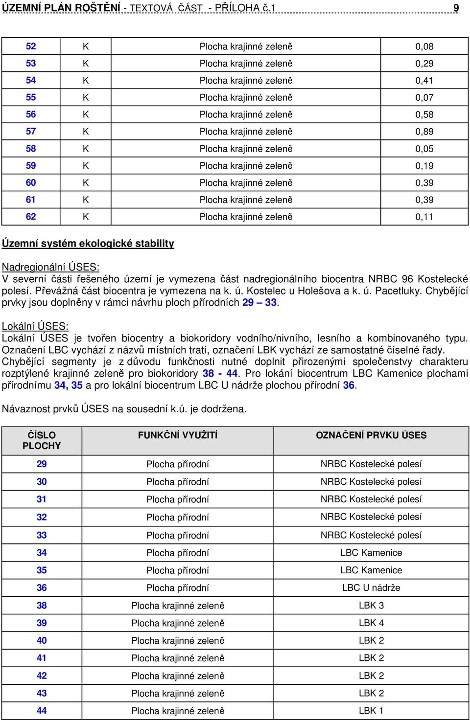 0,89 58 K Plocha krajinné zeleně 0,05 59 K Plocha krajinné zeleně 0,19 60 K Plocha krajinné zeleně 0,39 61 K Plocha krajinné zeleně 0,39 62 K Plocha krajinné zeleně 0,11 Územní systém ekologické