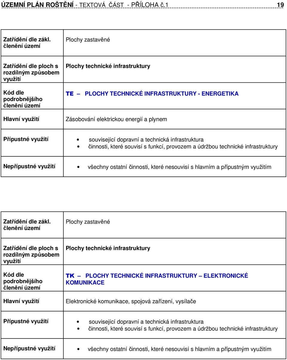 činnosti, které souvisí s funkcí, provozem a údržbou technické infrastruktury Nepřípustné všechny ostatní činnosti, které nesouvisí s hlavním a přípustným m Hlavní Plochy technické