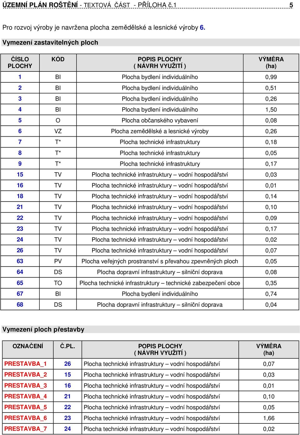 individuálního 0,26 4 BI Plocha bydlení individuálního 1,50 5 O Plocha občanského vybavení 0,08 6 VZ Plocha zemědělské a lesnické výroby 0,26 7 T* Plocha technické infrastruktury 0,18 8 T* Plocha