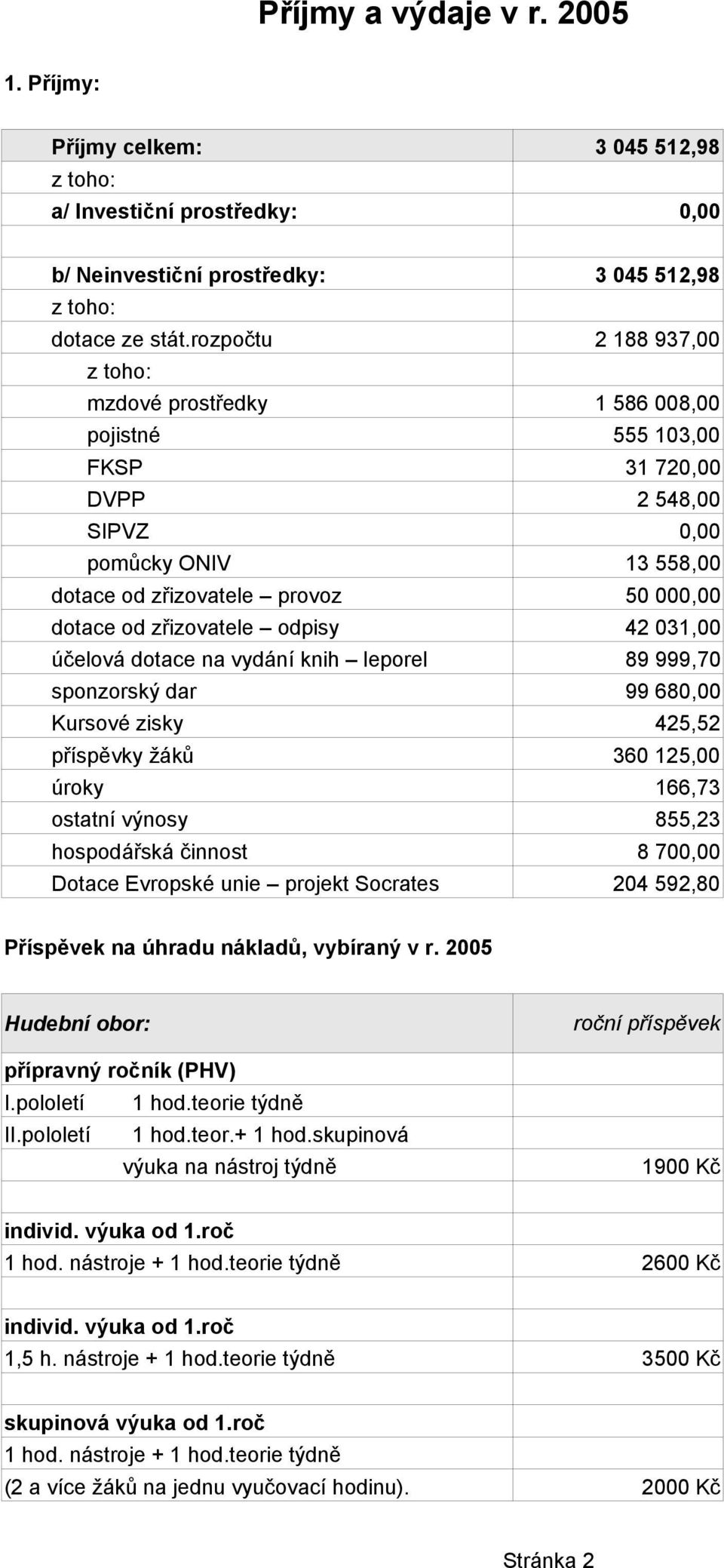odpisy 42 031,00 účelová dotace na vydání knih leporel 89 999,70 sponzorský dar 99 680,00 Kursové zisky 425,52 příspěvky žáků 360 125,00 úroky 166,73 ostatní výnosy 855,23 hospodářská činnost 8