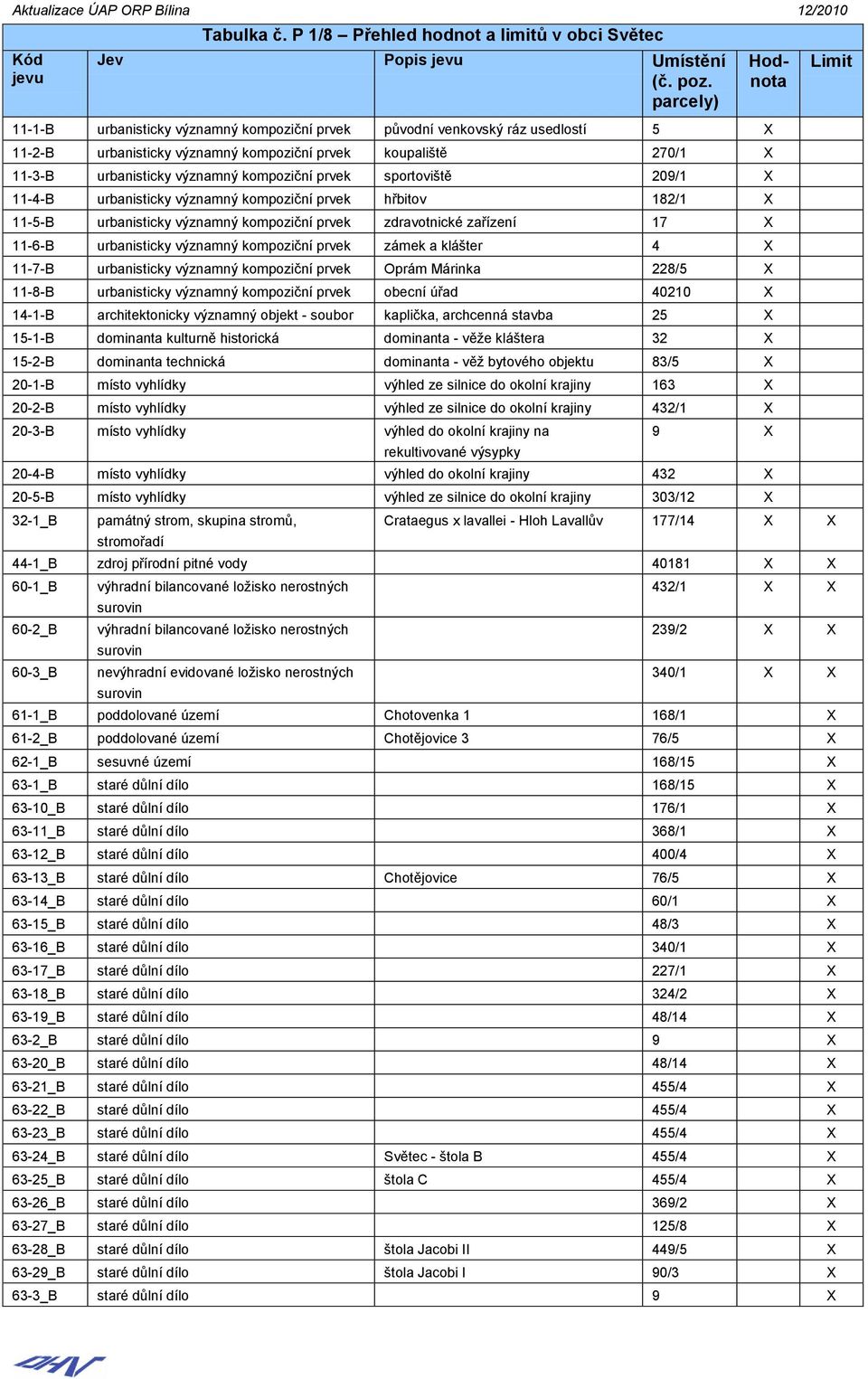 prvek zámek a klášter 4 11-7-B urbanisticky významný kompoziční prvek Oprám Márinka 228/5 11-8-B urbanisticky významný kompoziční prvek obecní úřad 40210 14-1-B architektonicky významný objekt -