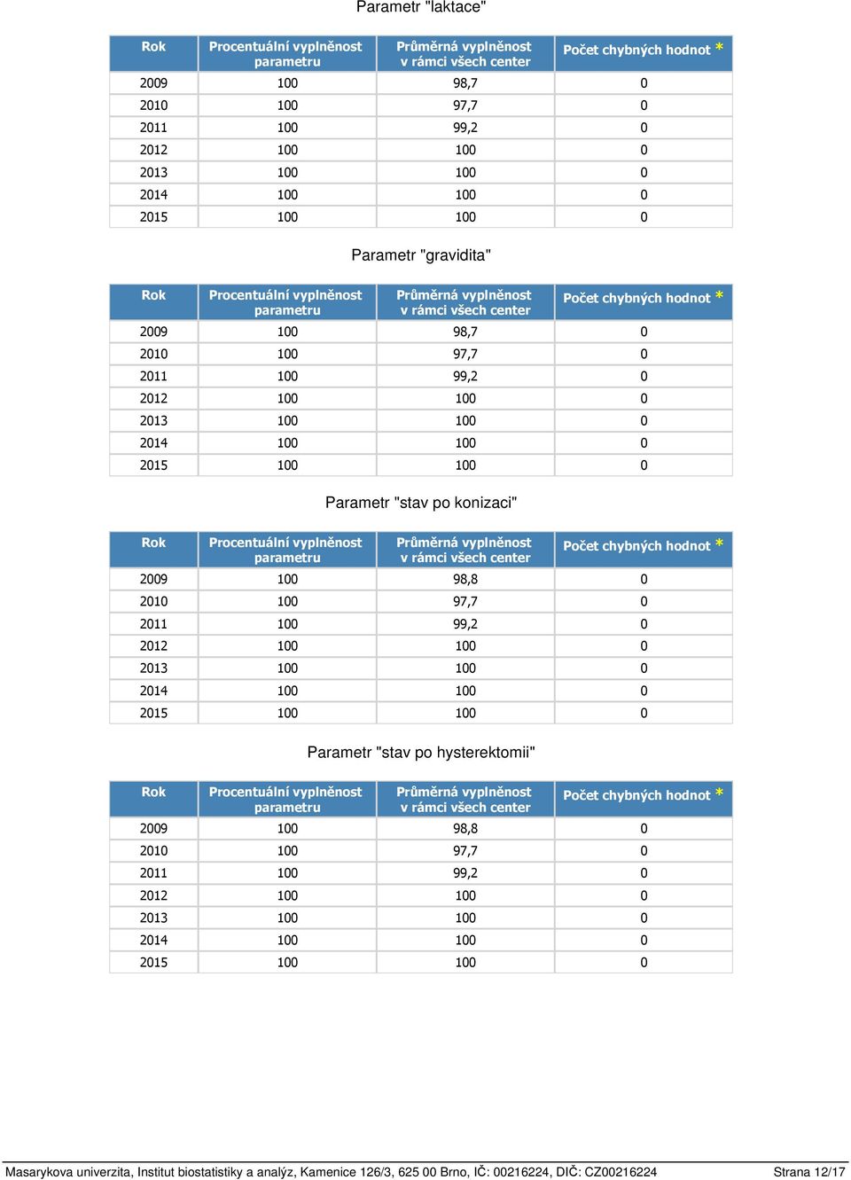 "stav po hysterektomii" 2009 100 98,8 0 2010 100 97,7 0 Masarykova univerzita, Institut