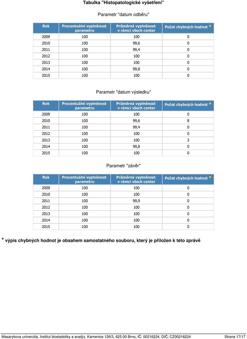 100 100 0 2010 100 100 0 2011 100 99,9 0 * výpis chybných hodnot je obsahem samostatného souboru, který je přiložen k této