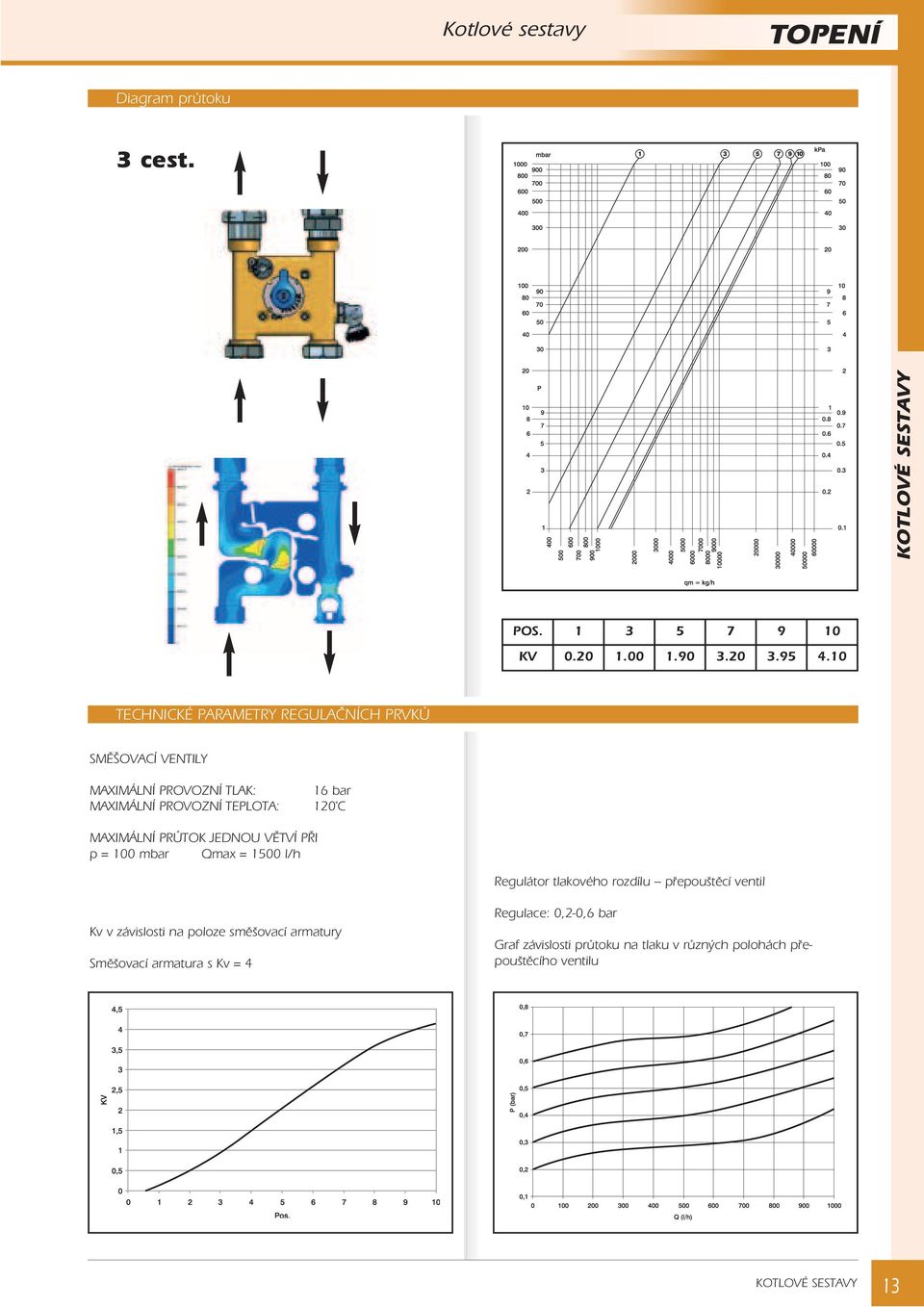 MAXIMÁLNÍ PRÙTOK JEDNOU VÌTVÍ PØI p = 100 mbar Qmax = 1500 l/h Regulátor tlakového rozdílu pøepouštìcí ventil Kv v závislosti