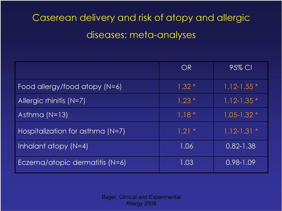 Inhalant atopy (N=4) Eczema/atopic dermatitis (N=6) 1.32 * 1.23 * 1.18 * 1.21 * 1.06 1.03 1.12-1.