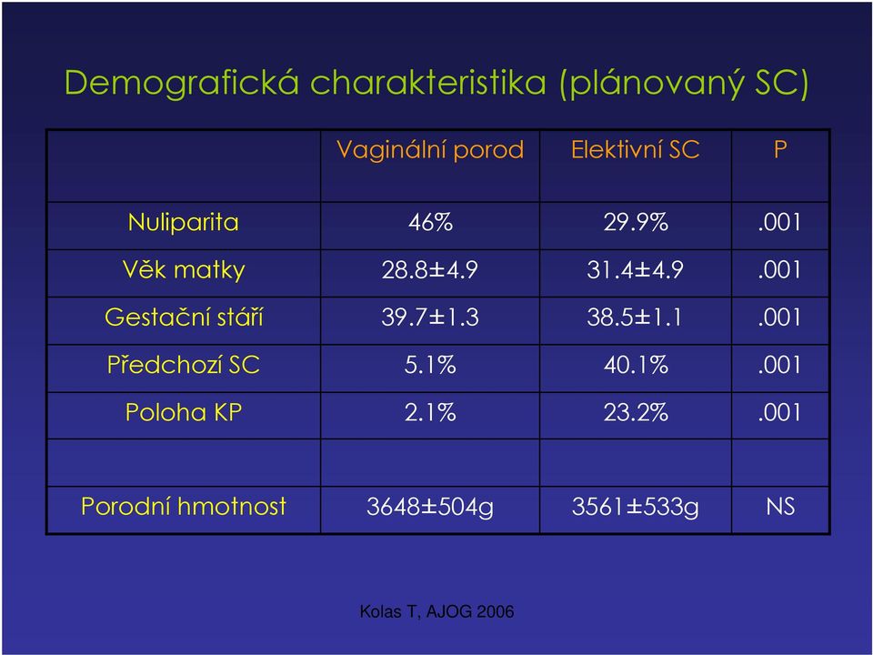 7±1.3 38.5±1.1.001 Předchozí SC 5.1% 40.1%.001 Poloha KP 2.1% 23.2%.