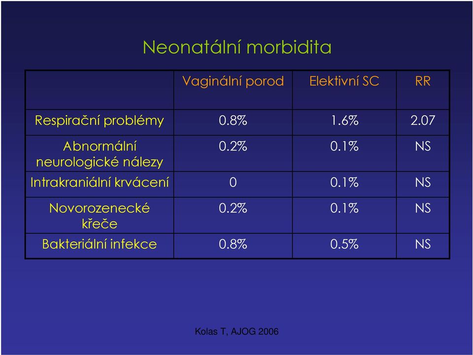 07 Abnormální neurologické nálezy 0.2% 0.