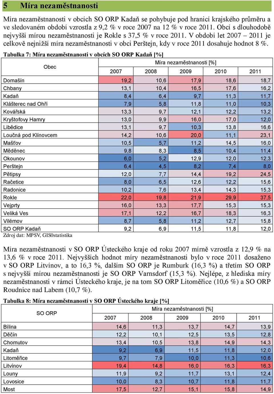 Tabulka 7: Míra nezaměstnanosti v obcích SO ORP Kadaň [%] Obec Míra nezaměstnanosti [%] 2007 2008 2009 2010 2011 Domašín 19,2 10,6 17,9 18,6 18,7 Chbany 13,1 10,4 16,5 17,6 16,2 Kadaň 8,4 6,4 9,7