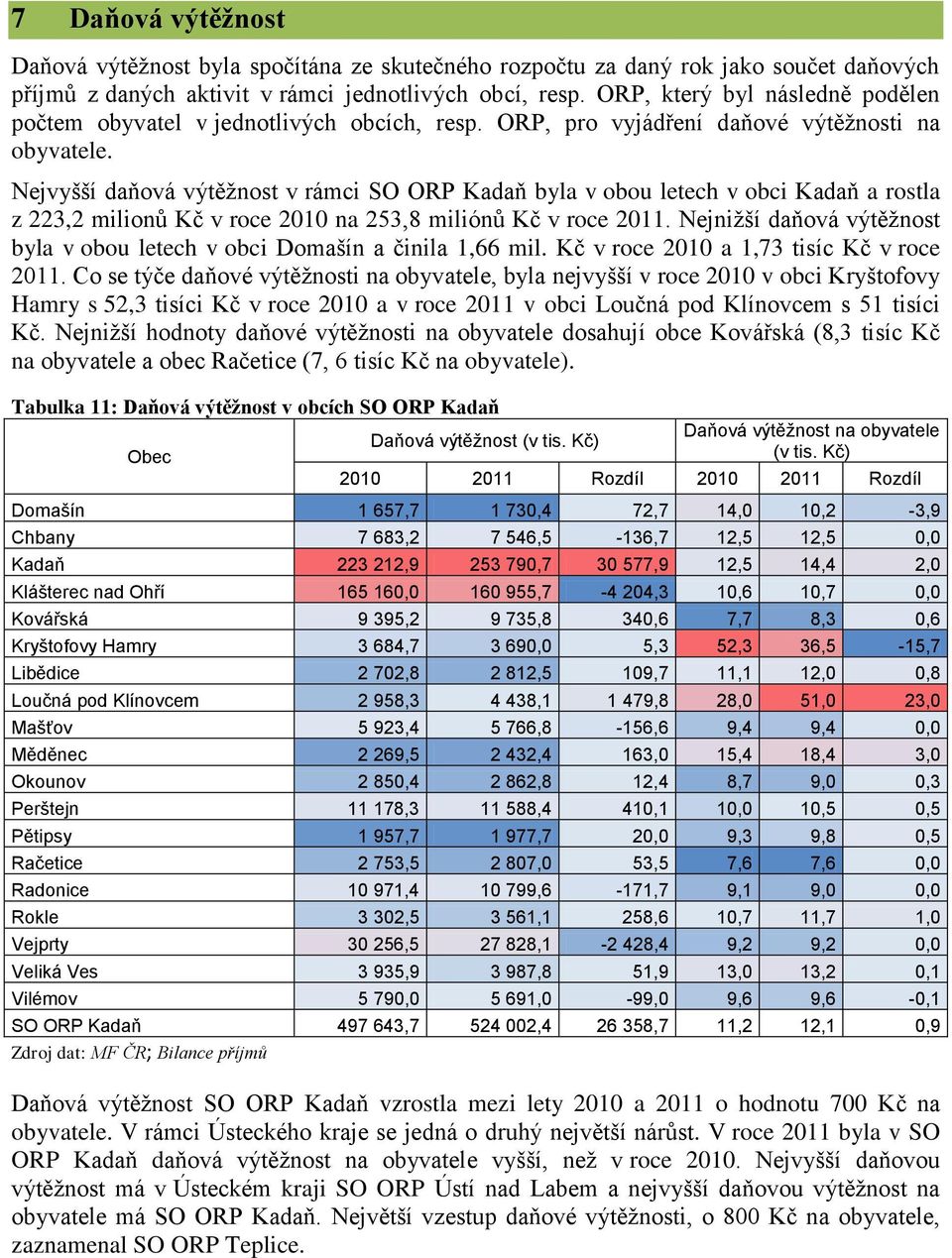 Nejvyšší daňová výtěžnost v rámci SO ORP Kadaň byla v obou letech v obci Kadaň a rostla z 223,2 milionů Kč v roce 2010 na 253,8 miliónů Kč v roce 2011.