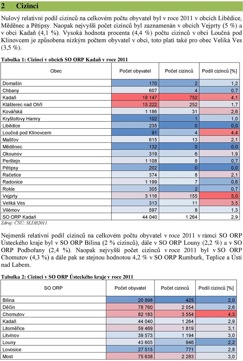 Vysoká hodnota procenta (4,4 %) počtu cizinců v obci Loučná pod Klínovcem je způsobena nízkým počtem obyvatel v obci, toto platí také pro obec Veliká Ves (3,5 %).