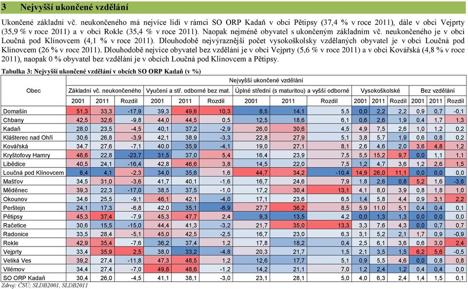 Naopak nejméně obyvatel s ukončeným základním vč. neukončeného je v obci Loučná pod Klínovcem (4,1 % v roce 2011).