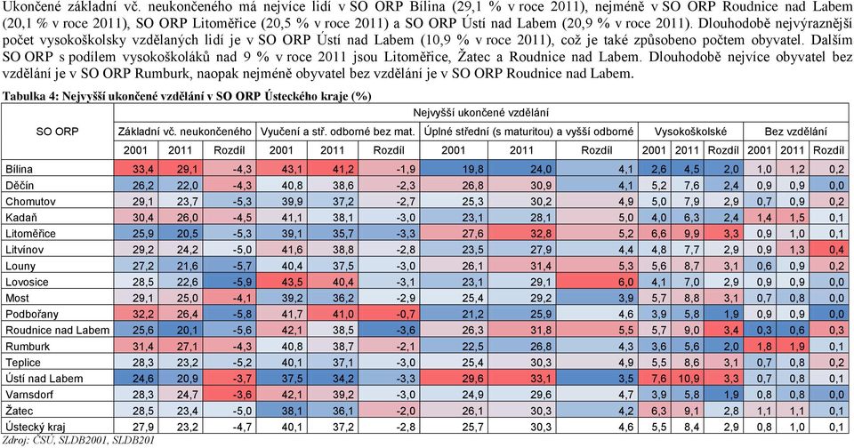 roce 2011). Dlouhodobě nejvýraznější počet vysokoškolsky vzdělaných lidí je v SO ORP Ústí nad Labem (10,9 % v roce 2011), což je také způsobeno počtem obyvatel.