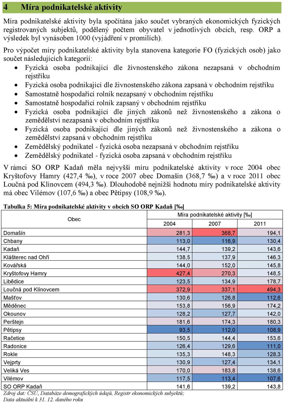 Pro výpočet míry podnikatelské aktivity byla stanovena kategorie FO (fyzických osob) jako součet následujících kategorií: Fyzická osoba podnikající dle živnostenského zákona nezapsaná v obchodním