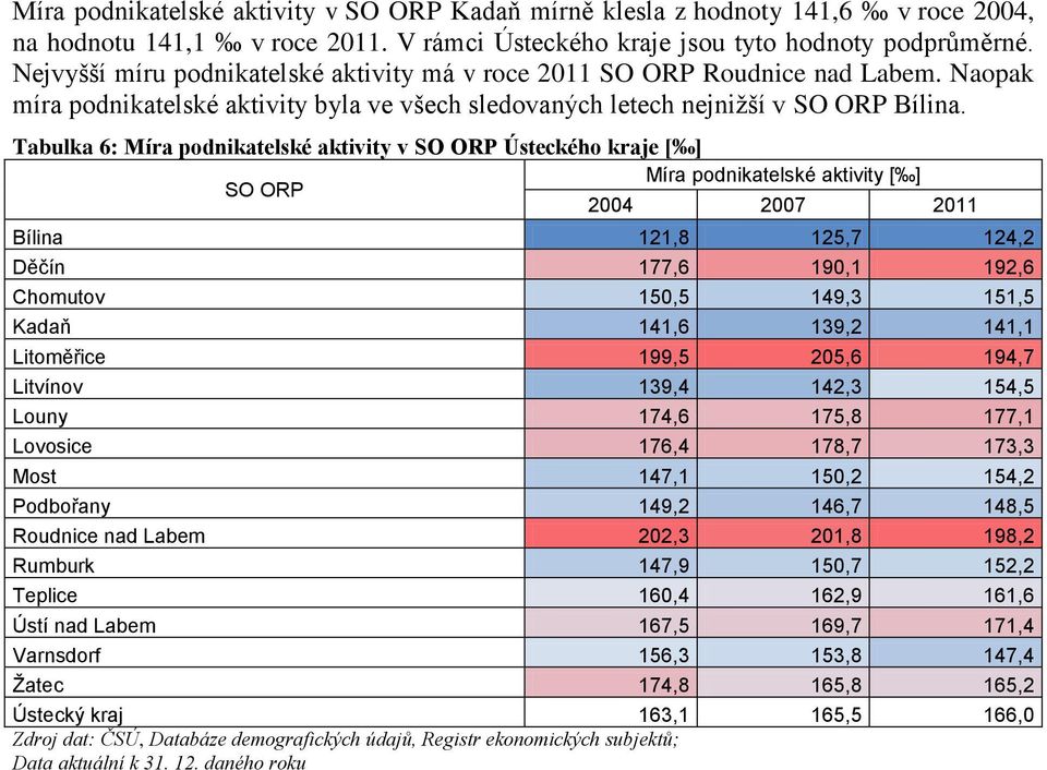 Tabulka 6: Míra podnikatelské aktivity v SO ORP Ústeckého kraje [ ] Míra podnikatelské aktivity [ ] SO ORP 2004 2007 2011 Bílina 121,8 125,7 124,2 Děčín 177,6 190,1 192,6 Chomutov 150,5 149,3 151,5