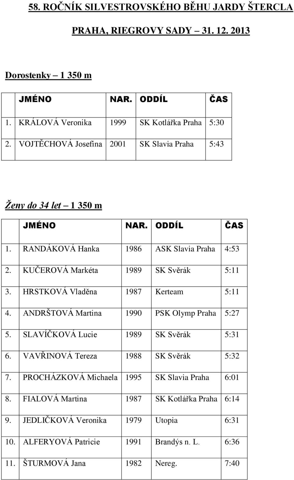 HRSTKOVÁ Vladěna 1987 Kerteam 5:11 4. ANDRŠTOVÁ Martina 1990 PSK Olymp Praha 5:27 5. SLAVÍČKOVÁ Lucie 1989 SK Svěrák 5:31 6. VAVŘINOVÁ Tereza 1988 SK Svěrák 5:32 7.