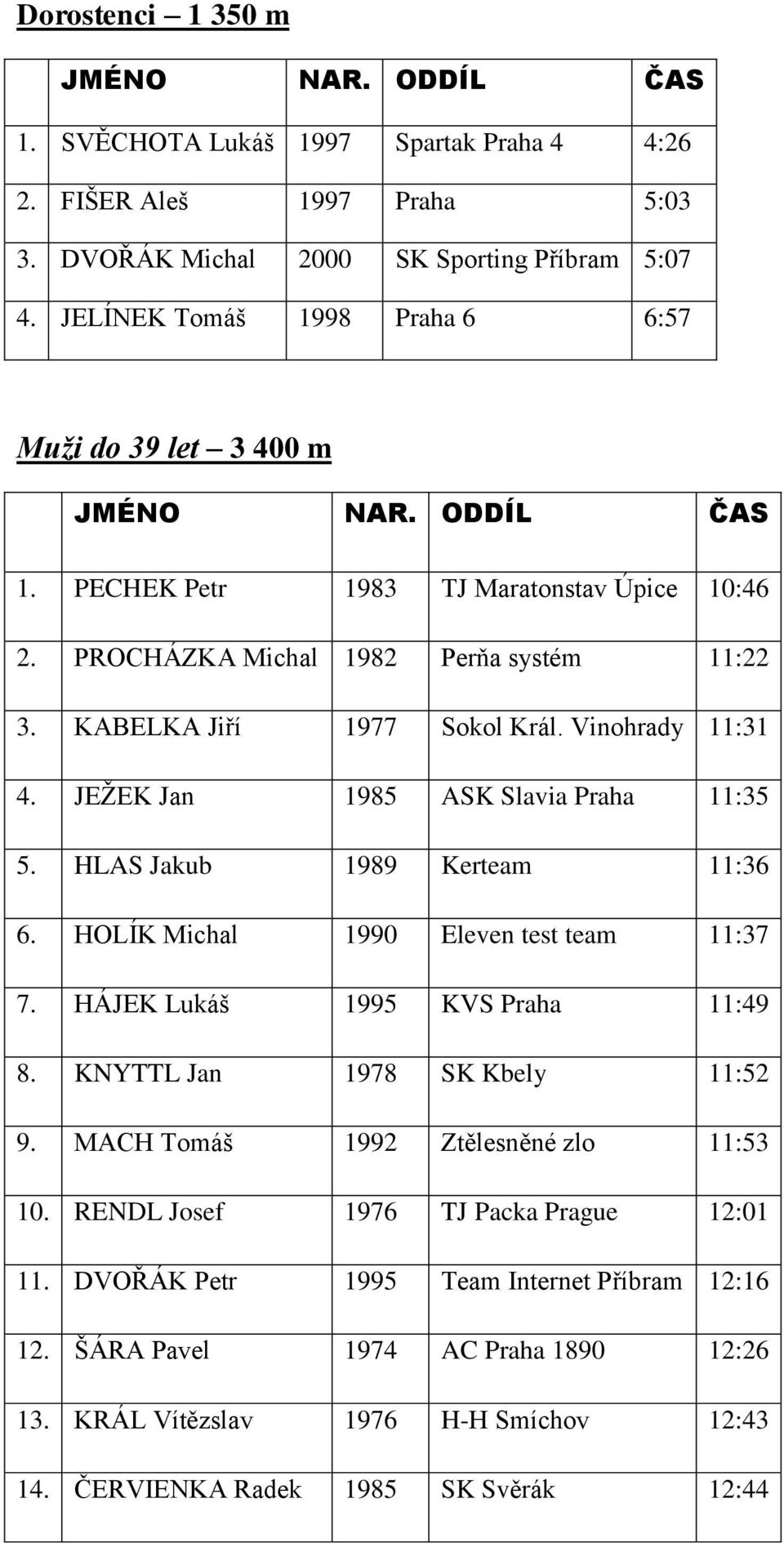 Vinohrady 11:31 4. JEŽEK Jan 1985 ASK Slavia Praha 11:35 5. HLAS Jakub 1989 Kerteam 11:36 6. HOLÍK Michal 1990 Eleven test team 11:37 7. HÁJEK Lukáš 1995 KVS Praha 11:49 8.