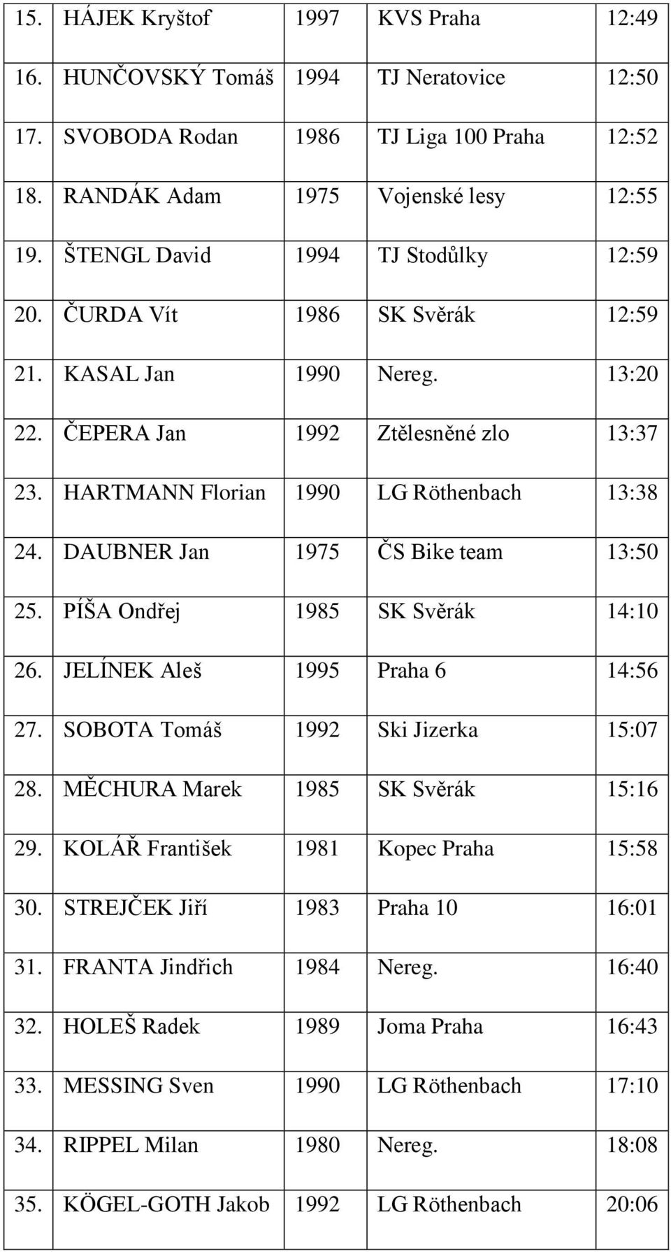 DAUBNER Jan 1975 ČS Bike team 13:50 25. PÍŠA Ondřej 1985 SK Svěrák 14:10 26. JELÍNEK Aleš 1995 Praha 6 14:56 27. SOBOTA Tomáš 1992 Ski Jizerka 15:07 28. MĚCHURA Marek 1985 SK Svěrák 15:16 29.