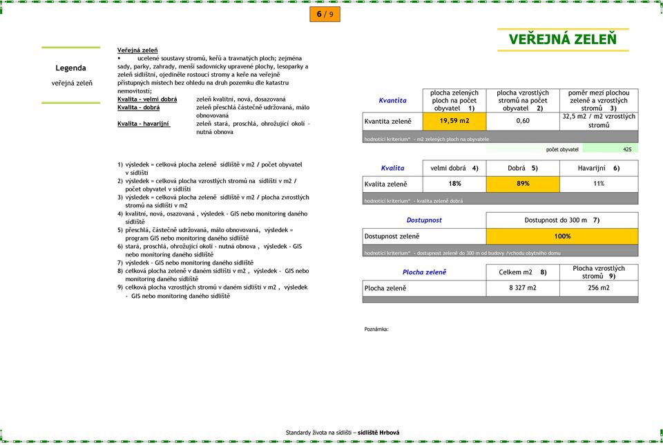 málo obnovovaná Kvalita havarijní zeleň stará, proschlá, ohrožující okolí nutná obnova Kvantita plocha zelených ploch na počet obyvatel 1) plocha vzrostlých stromů na počet obyvatel 2) Kvantita