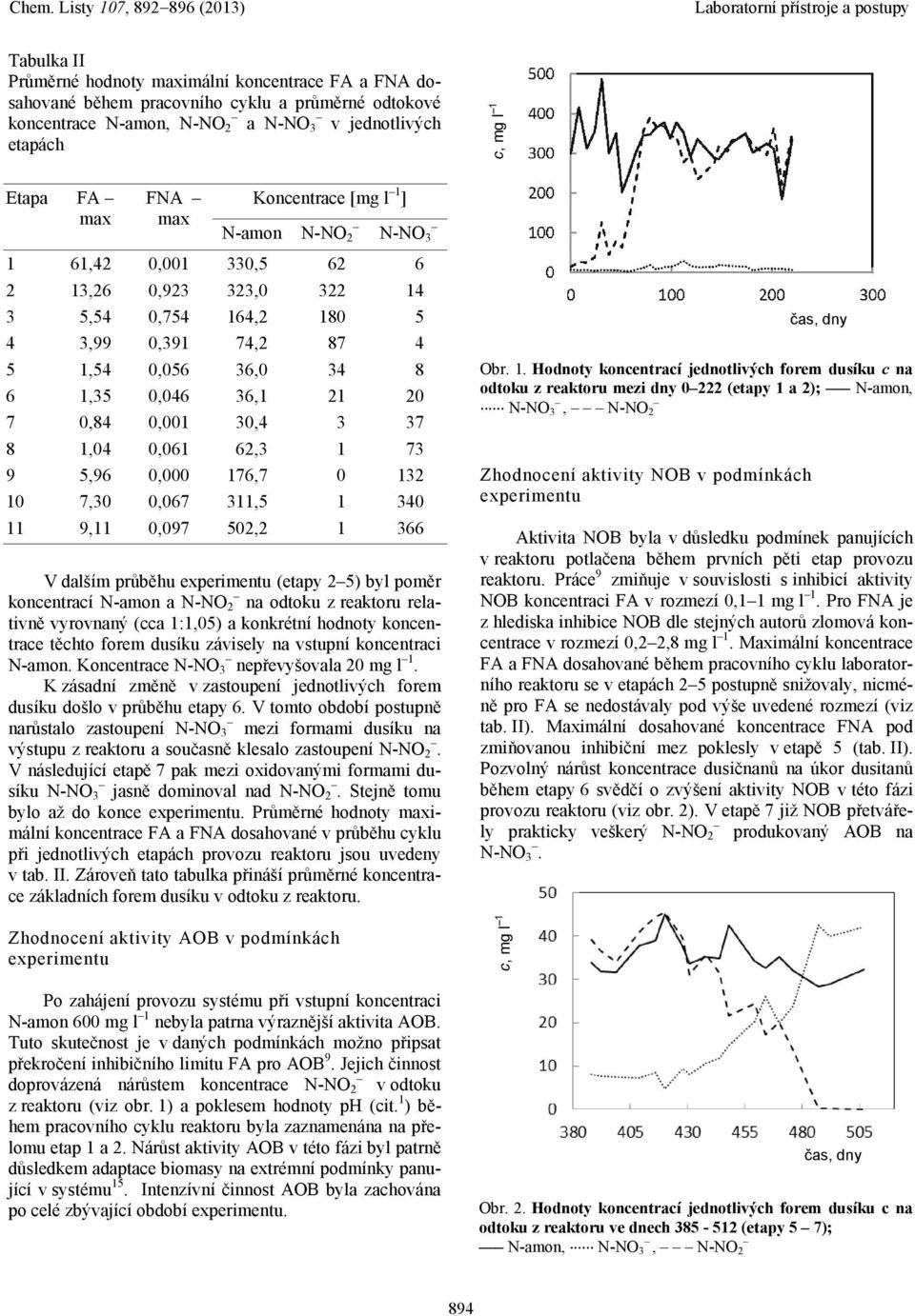 těchto forem dusíku závisely na vstupní koncentraci N-amon. Koncentrace N-NO 3 nepřevyšovala 20 mg l 1. K zásadní změně v zastoupení jednotlivých forem dusíku došlo v průběhu etapy 6.