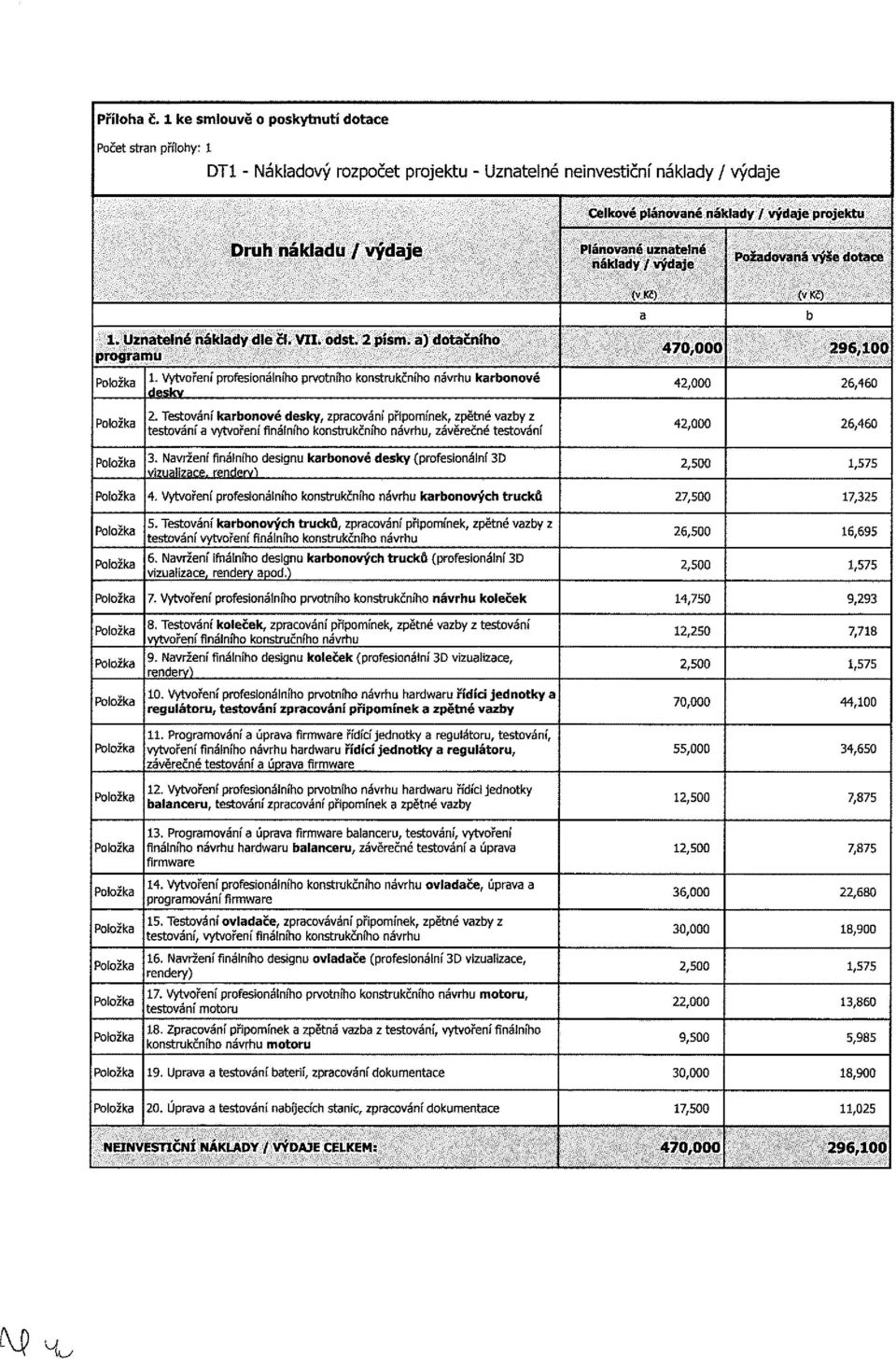 Plánovaně uznatelné náklady / výdaje Požadovaná výše dotare f. a". 1. Uznatelné náklady dle či. VII. odst. 2 pism. a) dotačního programu : _ _. : - _ : "..". -.-.. * i."..knibonovo deskv 2.