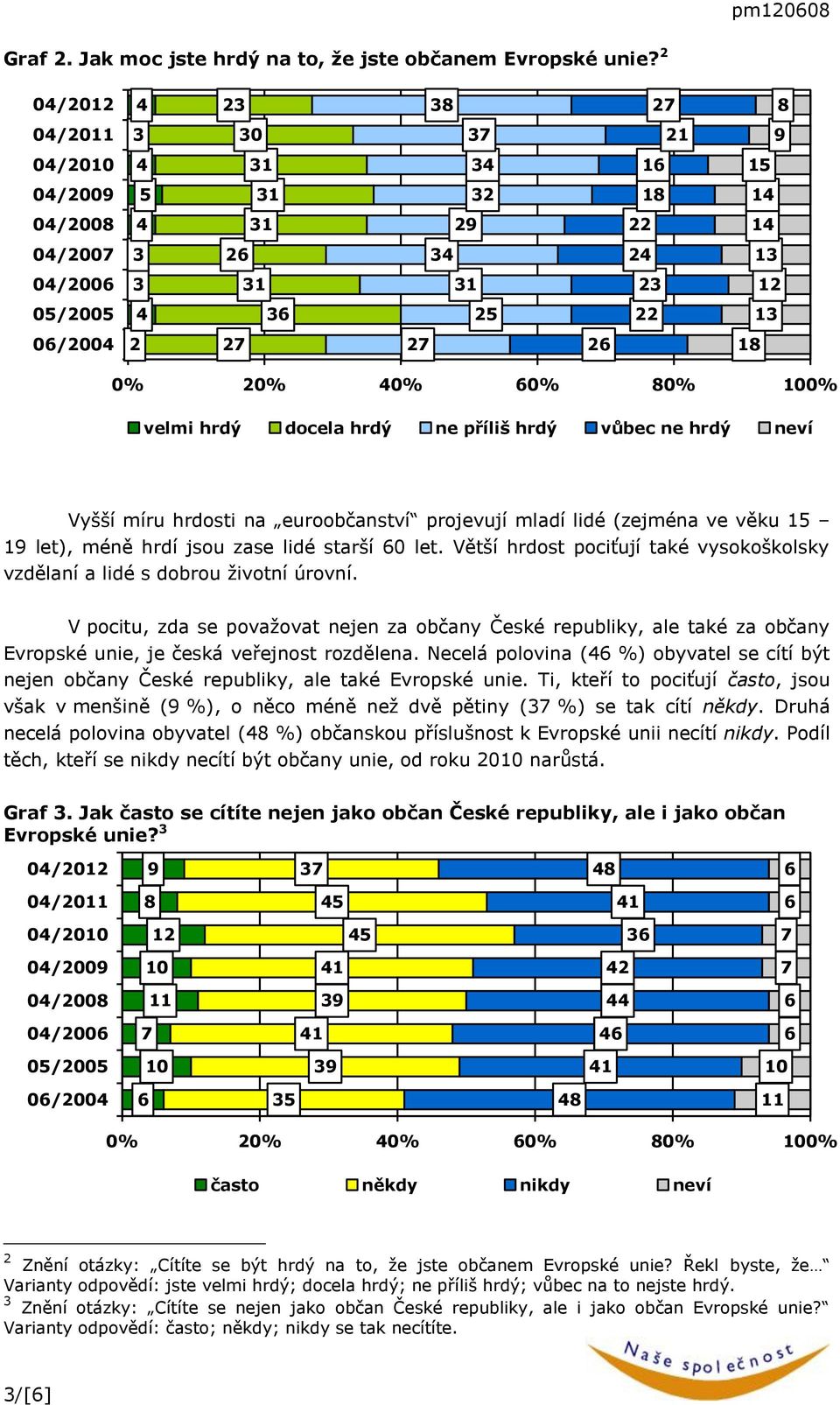 lidé (zejména ve věku 1 1 let), méně hrdí jsou zase lidé starší 0 let. Větší hrdost pociťují také vysokoškolsky vzdělaní a lidé s dobrou životní úrovní.