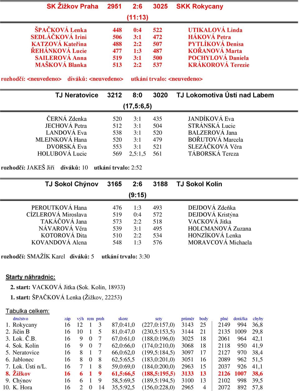 3212 8:0 3020 TJ Lokomotiva Ústí nad Labem (17,5:6,5) ČERNÁ Zdenka 520 3:1 435 JANDÍKOVÁ Eva JECHOVÁ Petra 512 3:1 504 STRÁNSKÁ Lucie LANDOVÁ Eva 538 3:1 520 BALZEROVÁ Jana MLEJNKOVÁ Hana 520 3:1 479