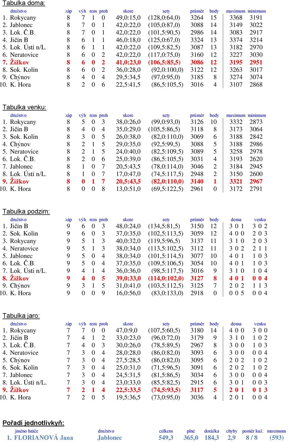 8 6 1 1 42,0:22,0 (109,5:82,5) 3087 13 3182 2970 6. Neratovice 8 6 0 2 42,0:22,0 (117,0:75,0) 3160 12 3227 3030 7. Žižkov 8 6 0 2 41,0:23,0 (106,5:85,5) 3086 12 3195 2951 8. Sok.