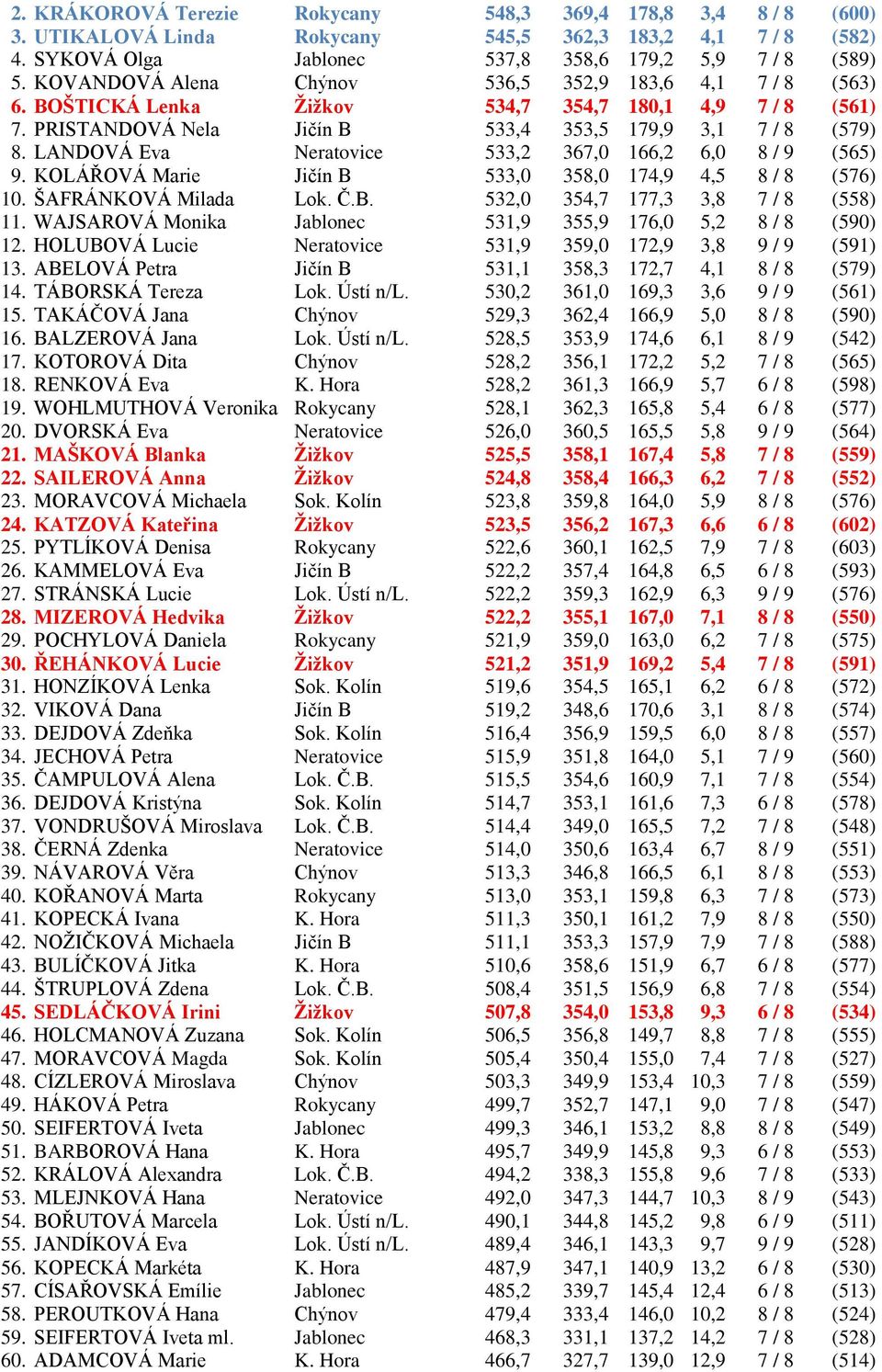 LANDOVÁ Eva Neratovice 533,2 367,0 166,2 6,0 8 / 9 (565) 9. KOLÁŘOVÁ Marie Jičín B 533,0 358,0 174,9 4,5 8 / 8 (576) 10. ŠAFRÁNKOVÁ Milada Lok. Č.B. 532,0 354,7 177,3 3,8 7 / 8 (558) 11.