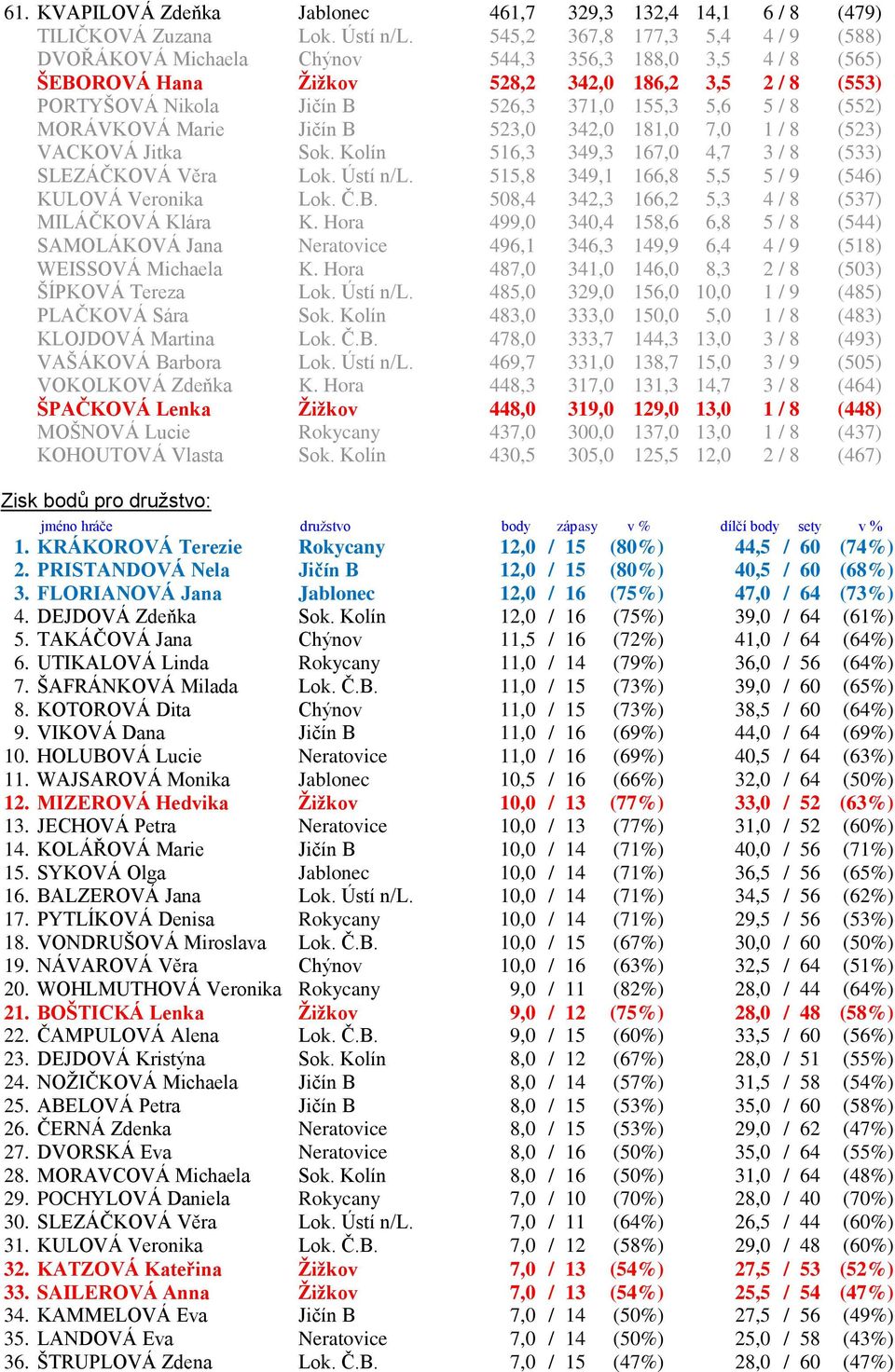 8 (552) MORÁVKOVÁ Marie Jičín B 523,0 342,0 181,0 7,0 1 / 8 (523) VACKOVÁ Jitka Sok. Kolín 516,3 349,3 167,0 4,7 3 / 8 (533) SLEZÁČKOVÁ Věra Lok. Ústí n/l.
