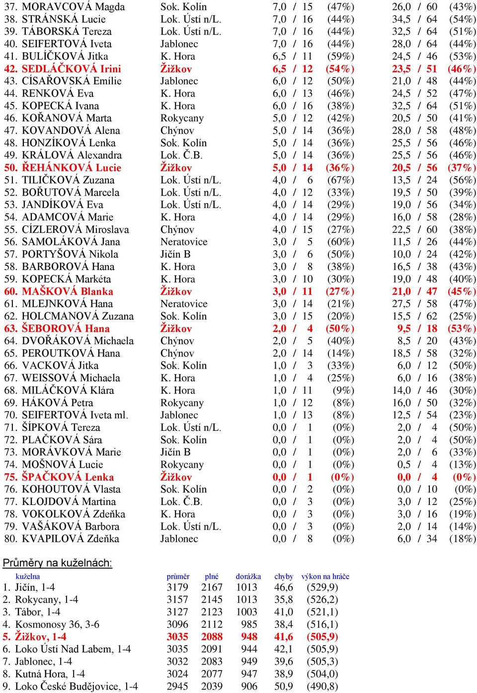 CÍSAŘOVSKÁ Emílie Jablonec 6,0 / 12 (50%) 21,0 / 48 (44%) 44. RENKOVÁ Eva K. Hora 6,0 / 13 (46%) 24,5 / 52 (47%) 45. KOPECKÁ Ivana K. Hora 6,0 / 16 (38%) 32,5 / 64 (51%) 46.