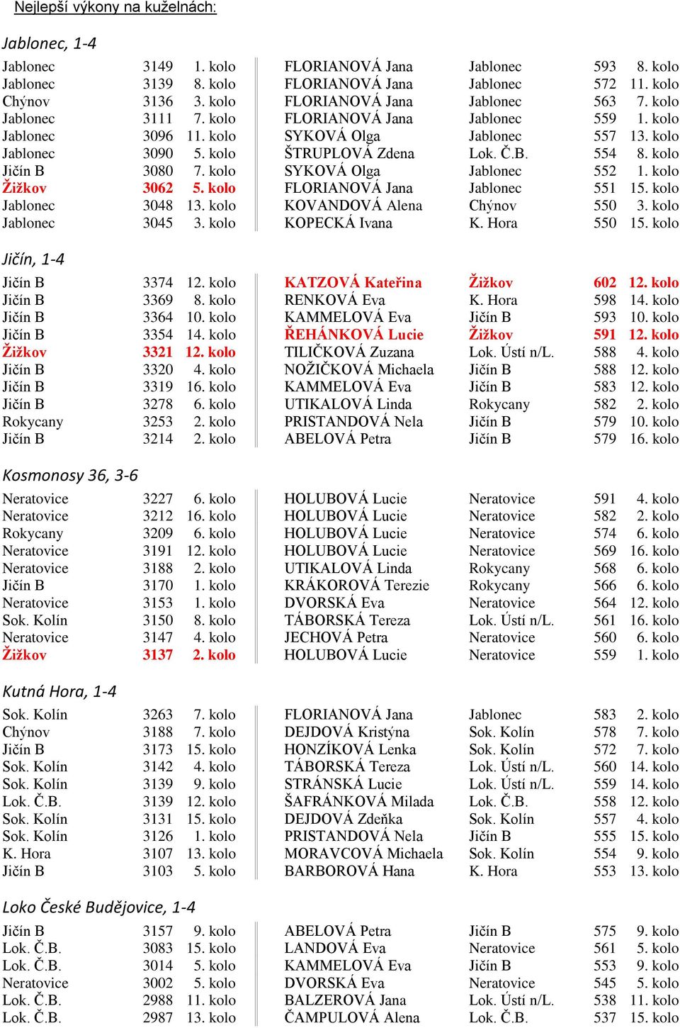 Č.B. 554 8. kolo Jičín B 3080 7. kolo SYKOVÁ Olga Jablonec 552 1. kolo Žižkov 3062 5. kolo FLORIANOVÁ Jana Jablonec 551 15. kolo Jablonec 3048 13. kolo KOVANDOVÁ Alena Chýnov 550 3.