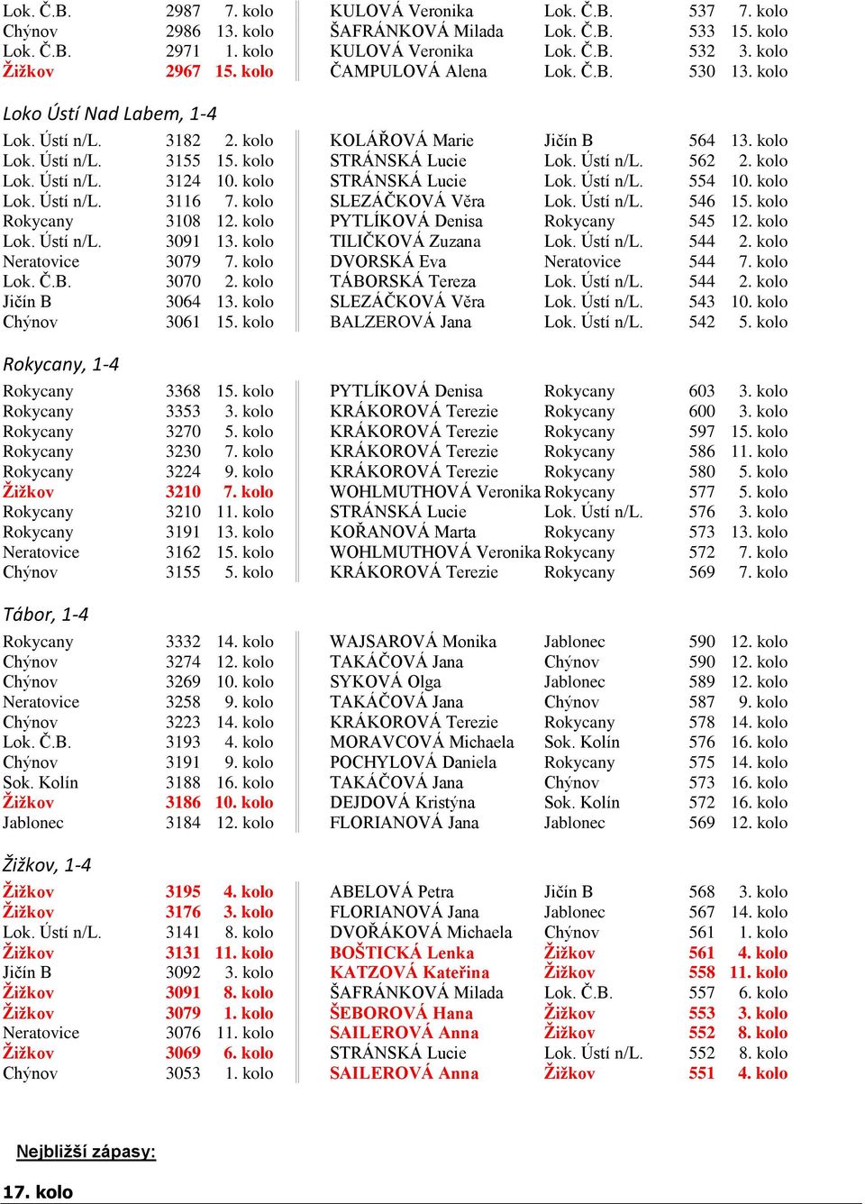 kolo Lok. Ústí n/l. 3124 10. kolo STRÁNSKÁ Lucie Lok. Ústí n/l. 554 10. kolo Lok. Ústí n/l. 3116 7. kolo SLEZÁČKOVÁ Věra Lok. Ústí n/l. 546 15. kolo Rokycany 3108 12.