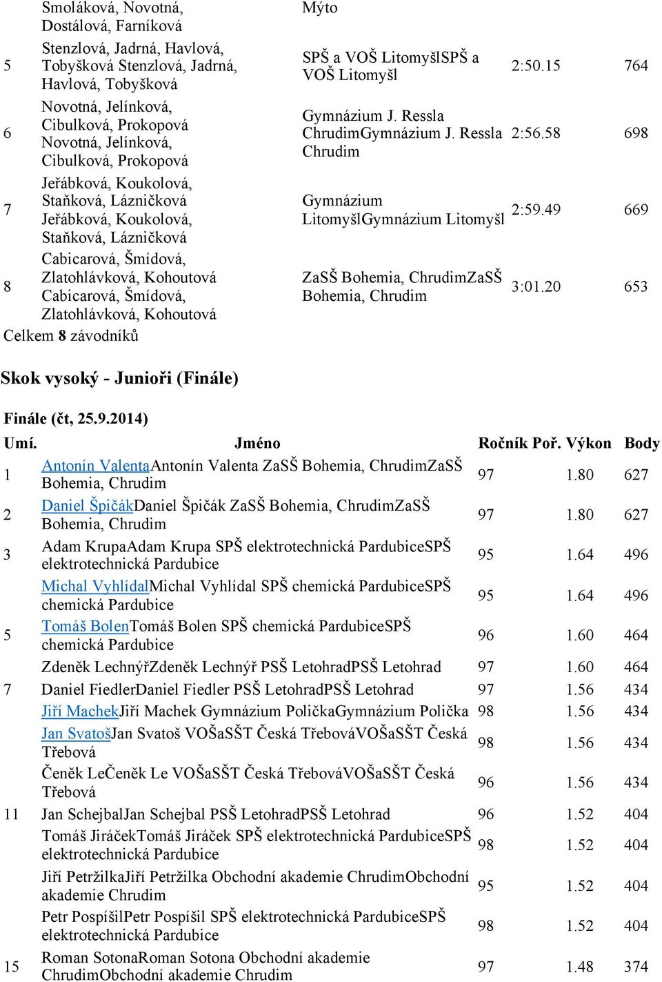 Prokopová Jeřábková, Koukolová, Staňková, Lázničková Jeřábková, Koukolová, Staňková, Lázničková Cabicarová, Šmídová, Zlatohlávková, Kohoutová Cabicarová, Šmídová, Zlatohlávková, Kohoutová Celkem