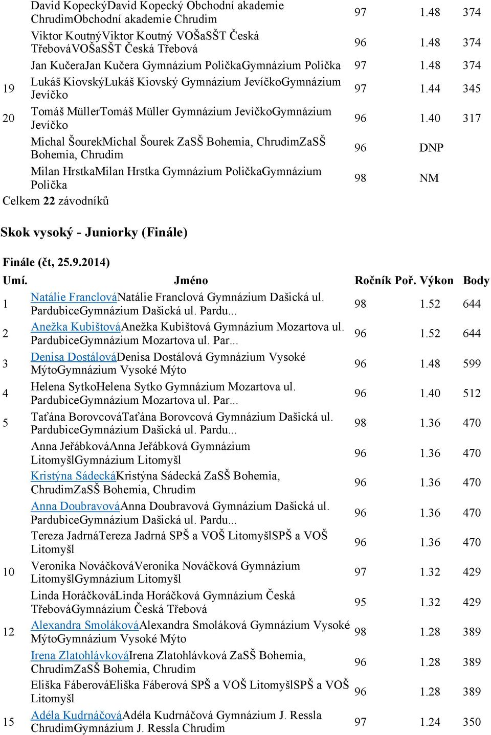 0 Michal ŠourekMichal ŠourekZaSŠ Bohemia, ZaSŠ Bohemia, DNP Milan HrstkaMilan HrstkaGymnázium PoličkaGymnázium Polička NM Celkem závodníků Skok vysoký- Juniorky (Finále) Finále (čt,.9.0) Umí.