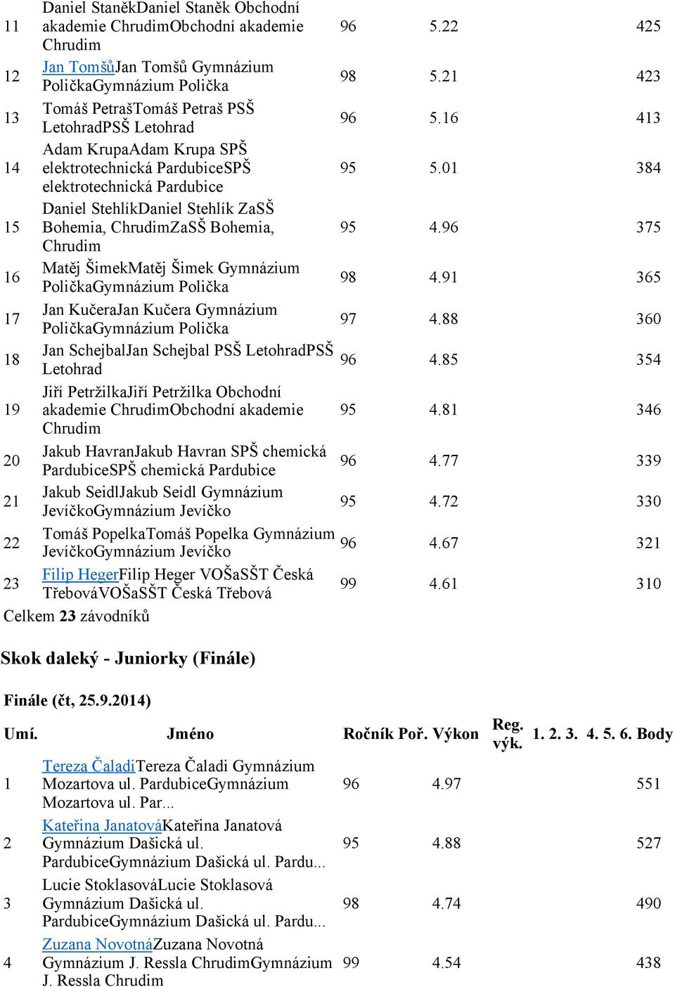 Daniel StehlíkDaniel Stehlík ZaSŠ Bohemia, ZaSŠ Bohemia, Matěj ŠimekMatěj Šimek Gymnázium PoličkaGymnázium Polička Jan KučeraJan Kučera Gymnázium PoličkaGymnázium Polička Jan SchejbalJan Schejbal PSŠ