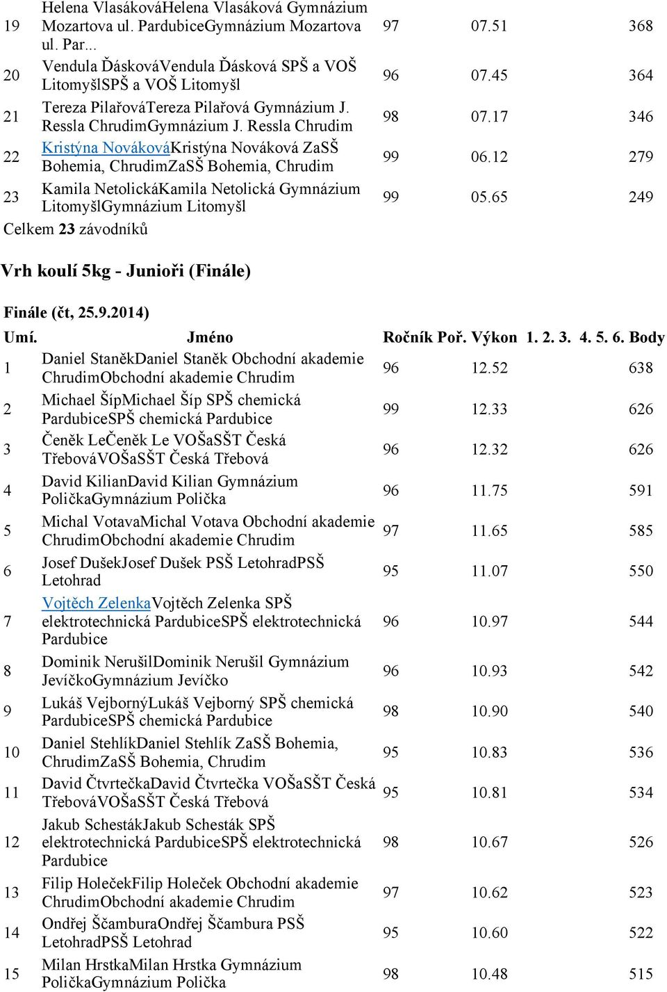 9 Vrh koulí kg- Junioři (Finále) Finále (čt,.9.0) Umí. Jméno RočníkPoř.Výkon......Body Daniel StaněkDaniel StaněkObchodní akademie Obchodní akademie.