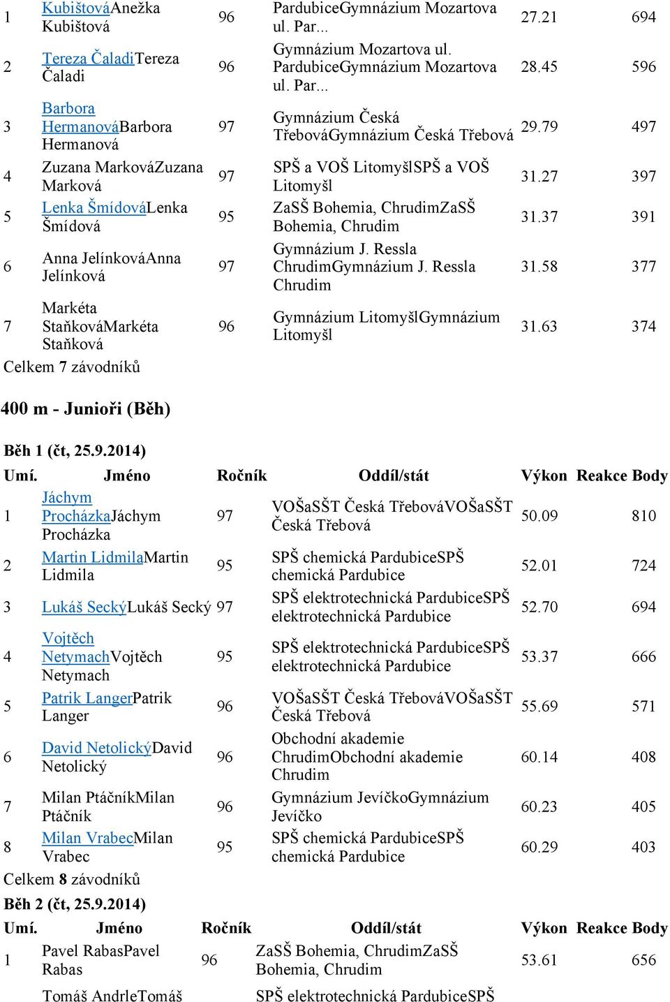 StaňkováMarkéta Staňková Celkem závodníků 00 m-junioři (Běh) 9 PardubiceGymnázium Mozartova ul. Par... Gymnázium Mozartova ul. PardubiceGymnázium Mozartova ul. Par... Gymnázium Česká Gymnázium Česká SPŠ a VOŠ SPŠ a VOŠ ZaSŠ Bohemia, ZaSŠ Bohemia, Gymnázium J.