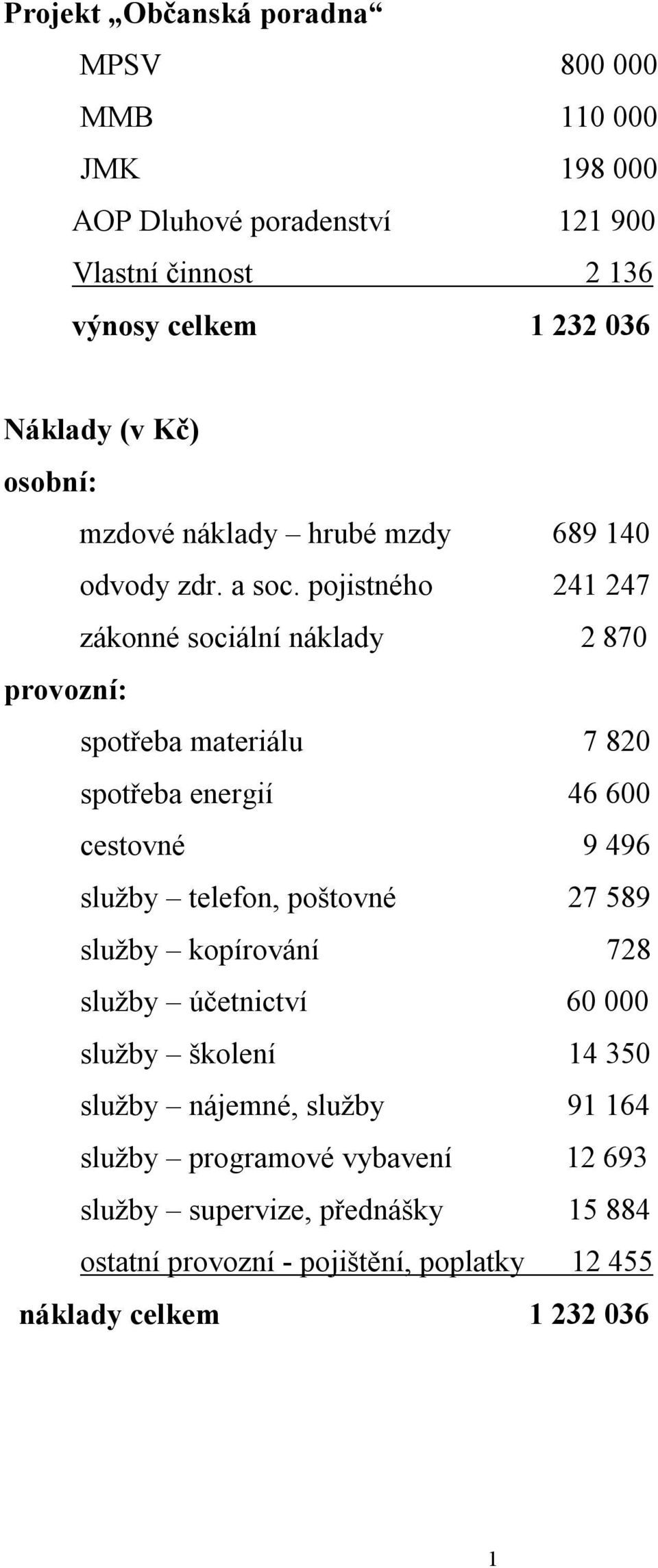 pojistného 241 247 zákonné sociální náklady 2 870 provozní: spotřeba materiálu 7 820 spotřeba energií 46 600 cestovné 9 496 služby telefon, poštovné 27