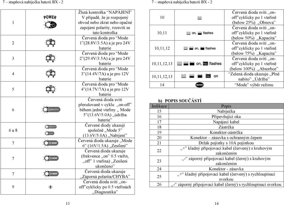 7V/7A) a je pro 12V baterie Červená dioda svítí přerušovaně v cyklu,,on-off během jedné vteřiny,, Mode 5 (13.6V/5.0A),,údržba baterie Červené diody ukazují společně,,mode 5 (13.6V/5.0A),,Nabíjení Červená dioda ukazuje,,mode 6 (16V/1.