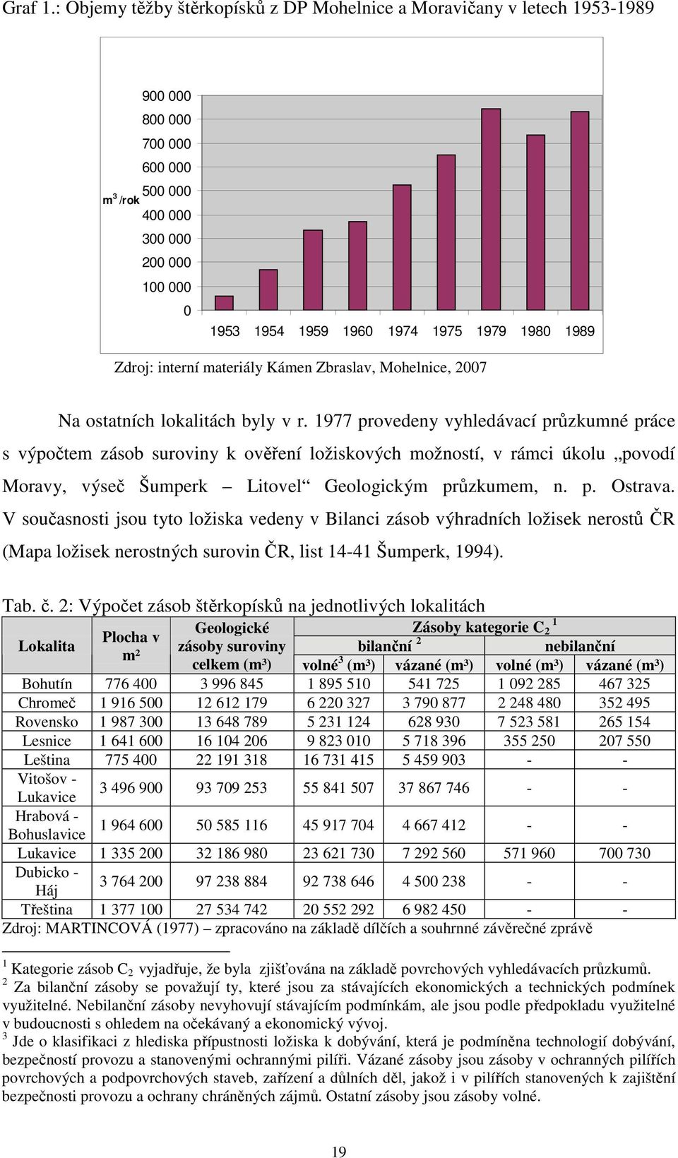 1989 Zdroj: interní materiály Kámen Zbraslav, Mohelnice, 2007 Na ostatních lokalitách byly v r.
